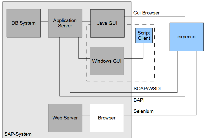 Archtiektur des SAP-Systems und dessen Anbindung an expecco