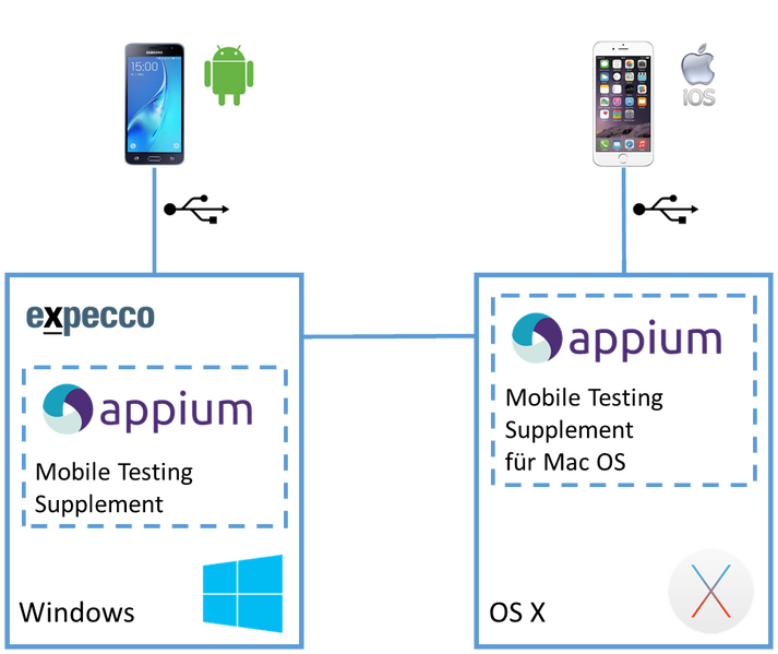 Datei:MobileTestingAufbau.png