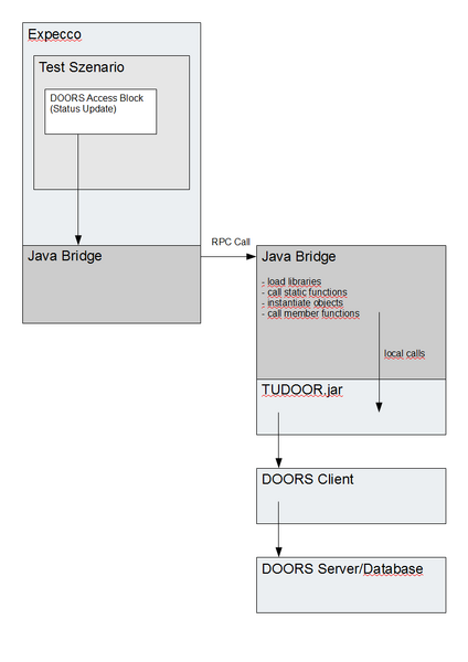 Datei:Expecco DOORS Architecture1.png