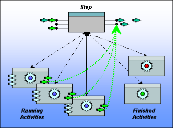 PIC Concepts Workflows MultipleActivities.png