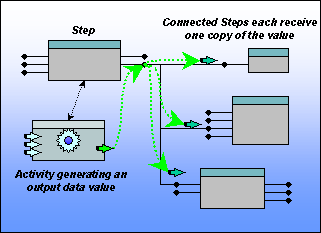 PIC Concepts Workflows MultipleOutputConnections.png