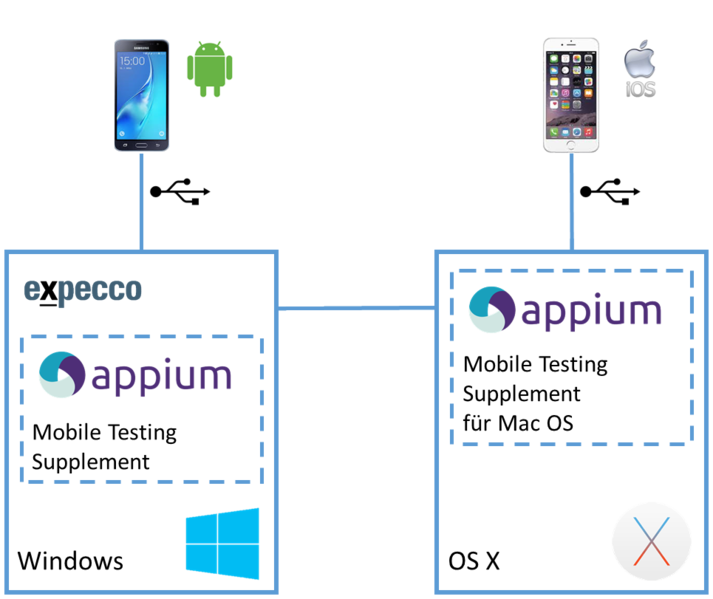Datei:MobileTestingAufbau.png